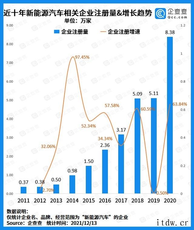 我国新能源汽车产销量领跑全球:2021 年企业注册量近 16