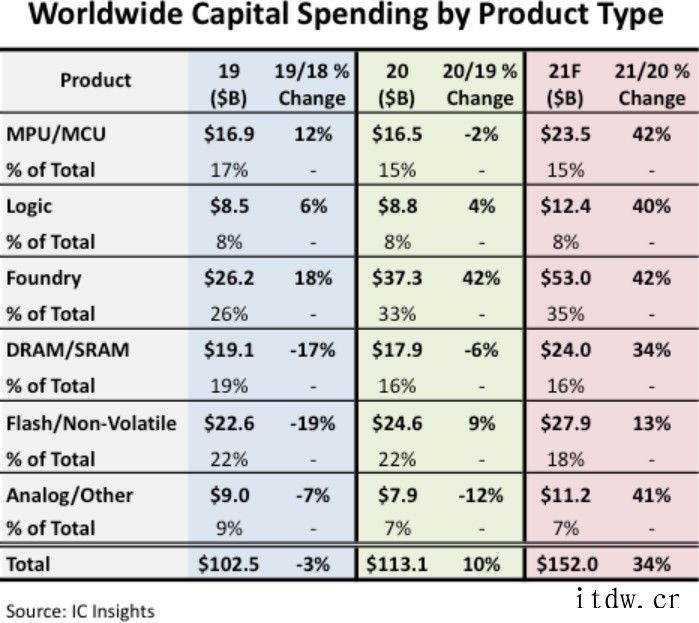 IC Insights:今年半导体资本支出将增长 34%,达