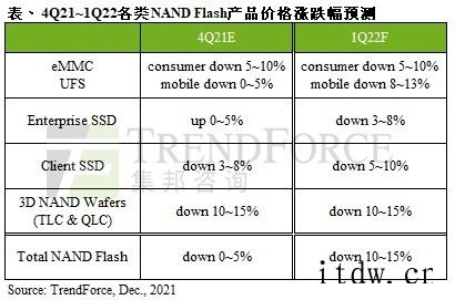 集邦咨询:预估 2022 年 Q1 NAND 闪存价格下跌 