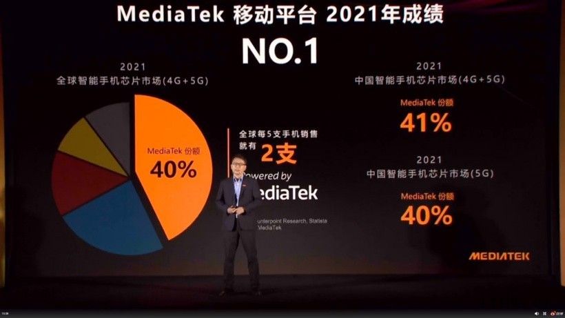 联发科 2021 年全球 4G+5G 份额 40% 排名世界