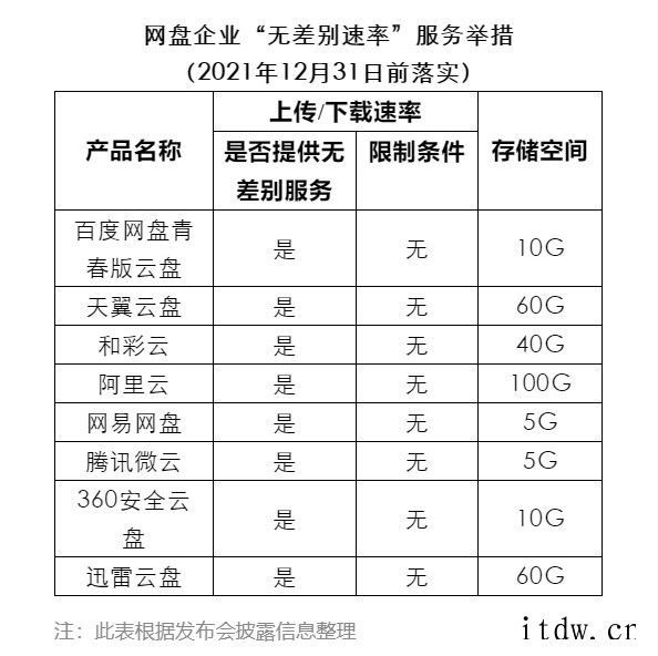 百度网盘青春版即将开启内测:不限速,数据可互转