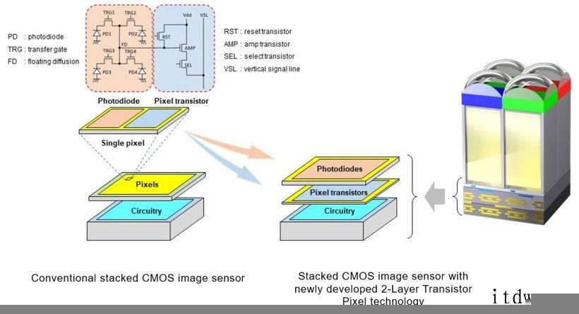 索尼:全球首发双层晶体管像素堆叠式 CMOS 图像传感器技术