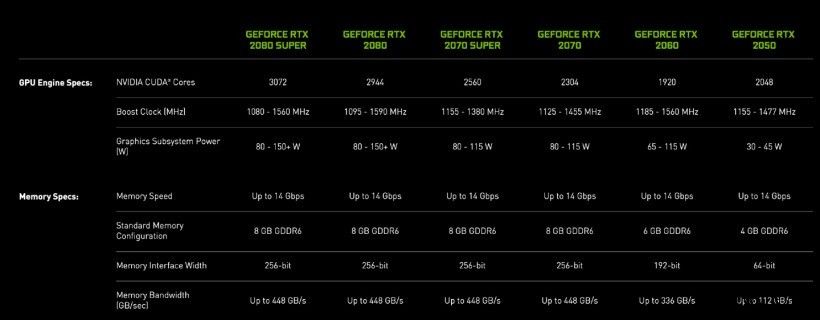 英伟达 RTX 2050 参数公布:CUDA 核心数超 20