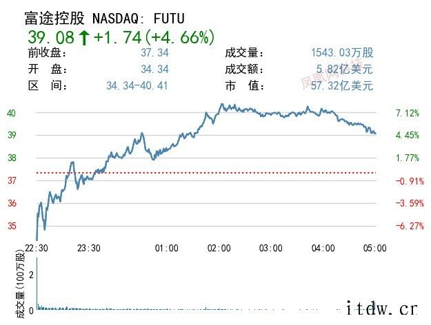 美股收跌,爱奇艺上涨 4