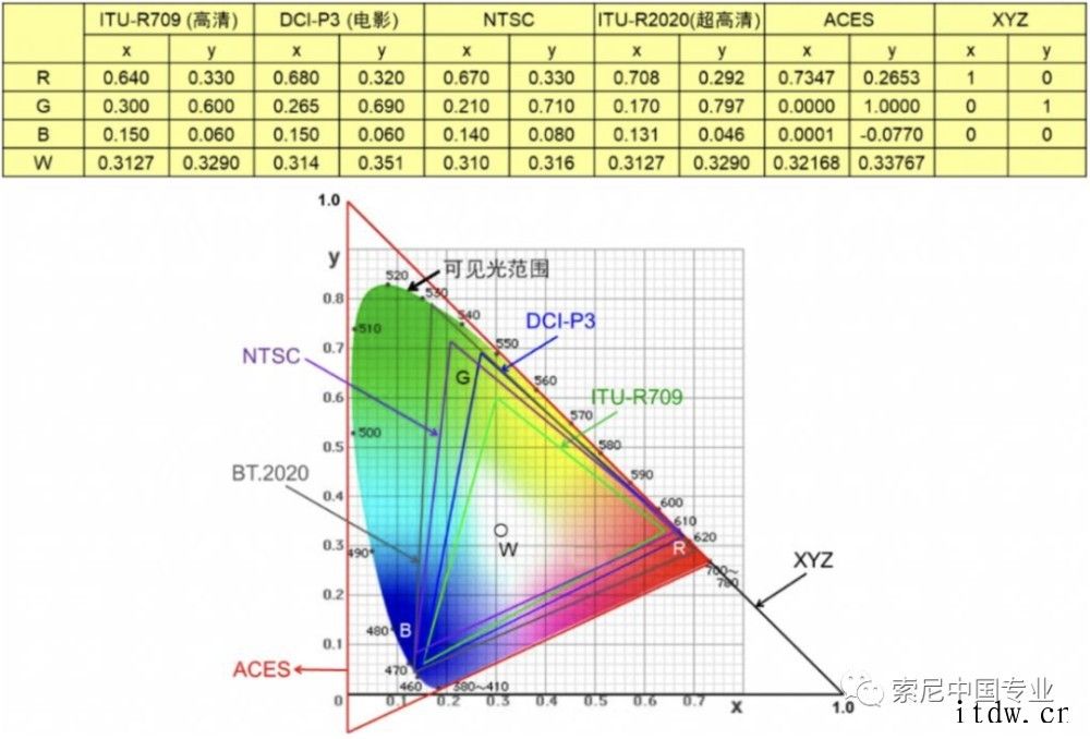 索尼详解“黑彩晶”大型 LED 屏:不同角度色差、反射极小,