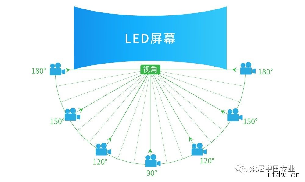 索尼详解“黑彩晶”大型 LED 屏:不同角度色差、反射极小,