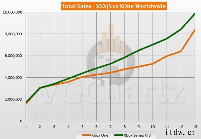 微软 Xbox Series X / S 同期销量优势达 1