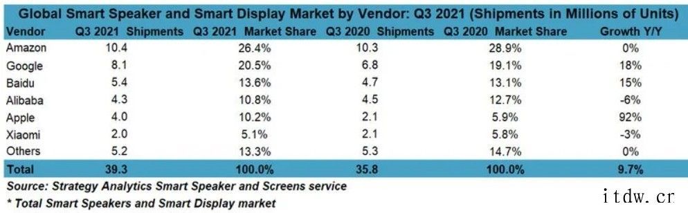 全球智能音箱市场份额:苹果同比大涨 92%,亚马逊仍排第一
