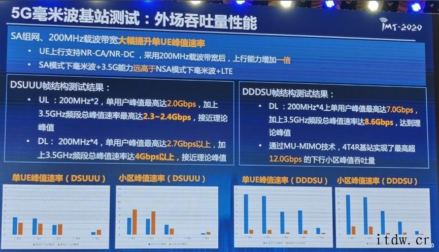 华为完成 5G 毫米波基站全部测试:单用户峰值下载速率超过 