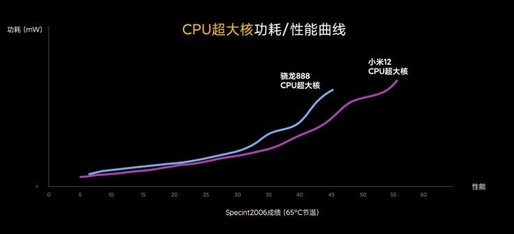 小米 12 / Pro 性能首秀,骁龙 8 Gen 1 官方