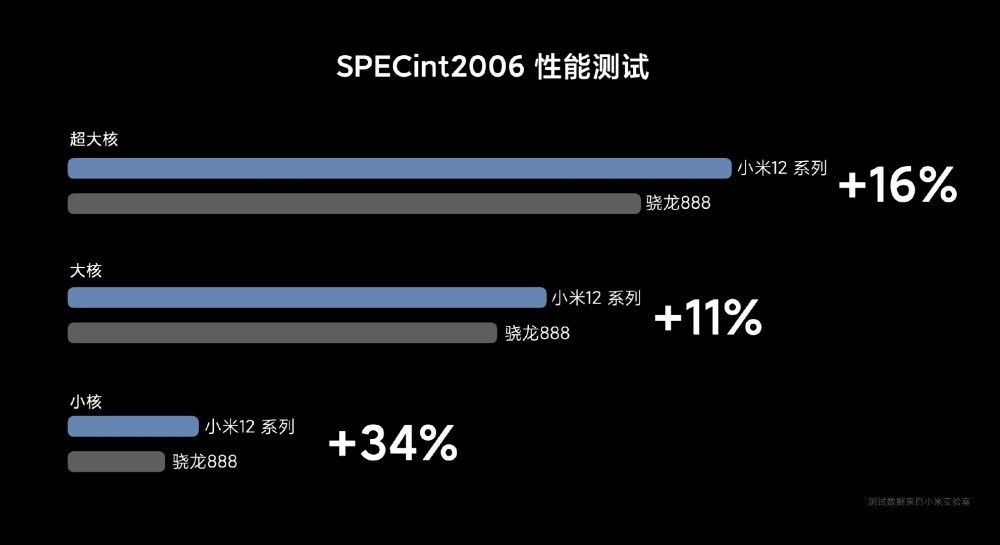 小米 12 / Pro 性能首秀,骁龙 8 Gen 1 官方