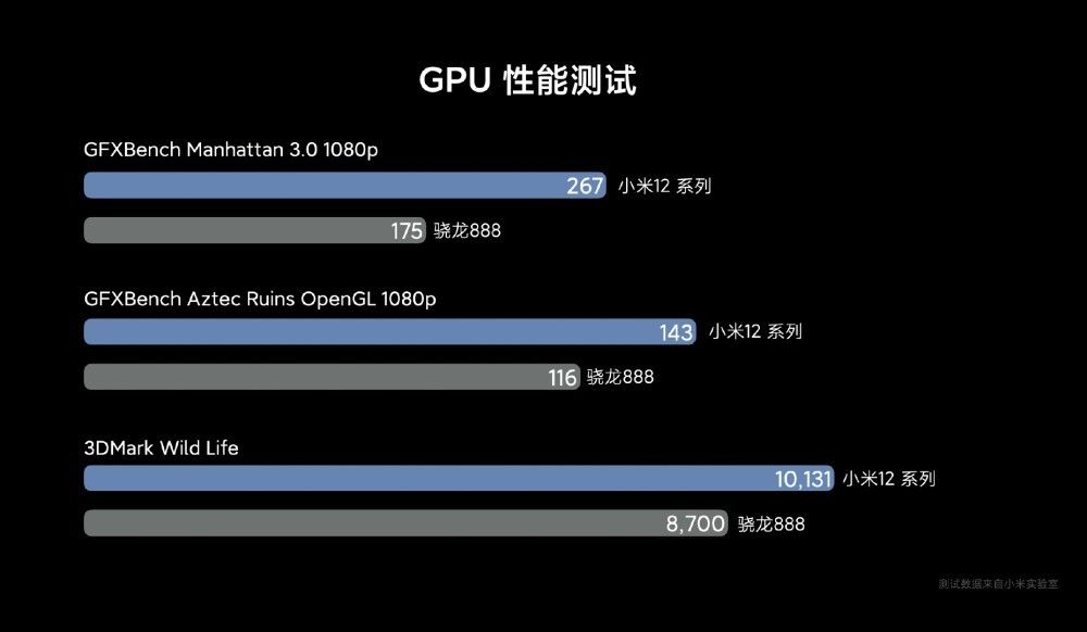 小米 12 / Pro 性能首秀,骁龙 8 Gen 1 官方