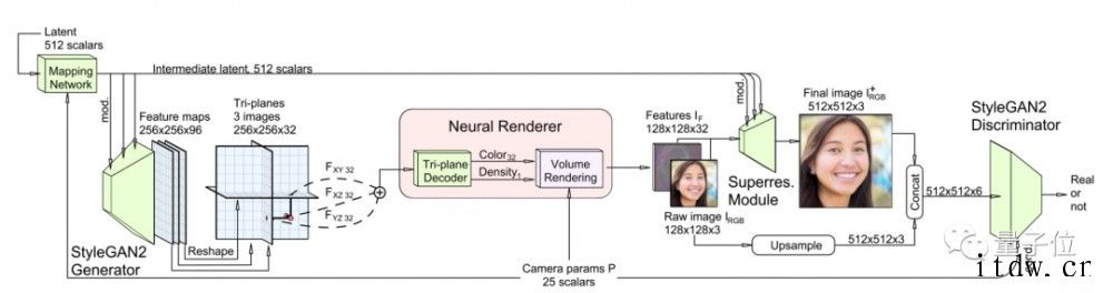 2D图片变3D:最新 3D GAN 可生成三维几何数据,模型