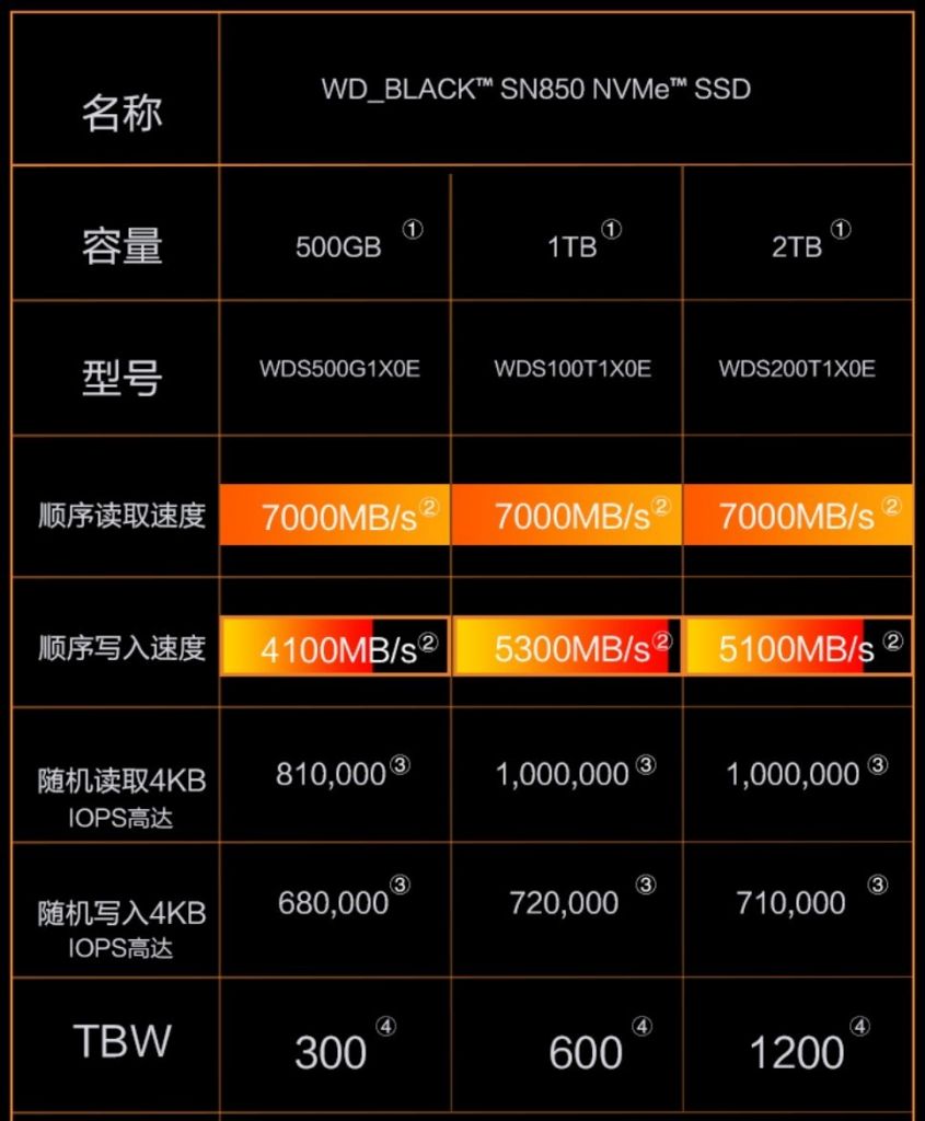 西部数据新款旗舰 SSD SN850X 曝光