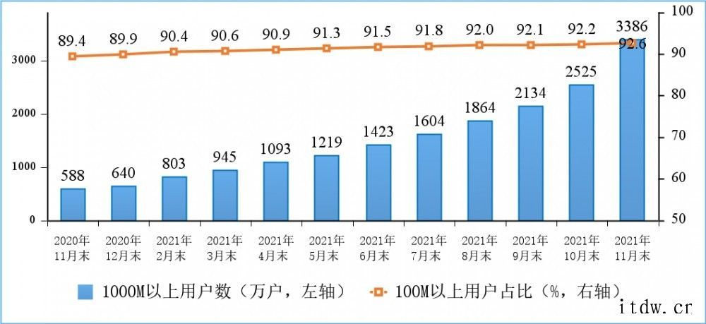 工信部:我国5G手机终端连接数达 4