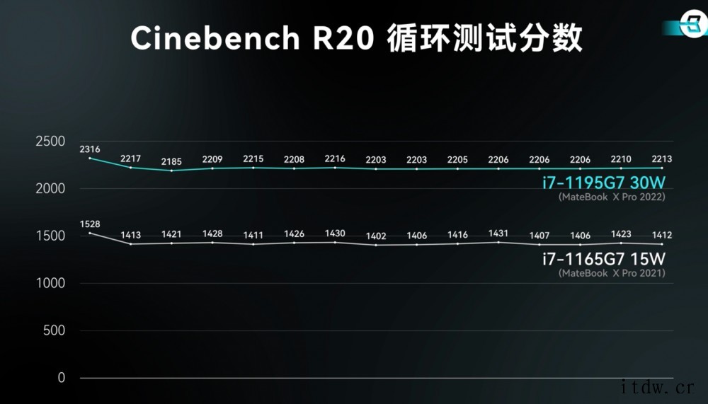 华为 2022 款 MateBook X Pro 性能跑分出