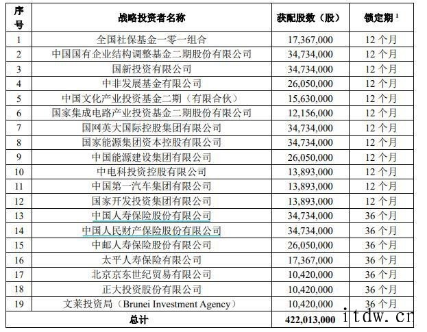 中国移动 IPO:中签号码超 43 万个,19 家战投入围