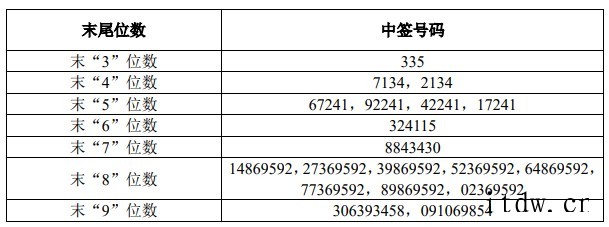 中国移动 IPO:中签号码超 43 万个,19 家战投入围