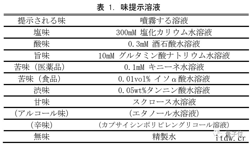 日本发明的“舔屏尝味”电视火了:伸个舌头可尝酸甜苦辣