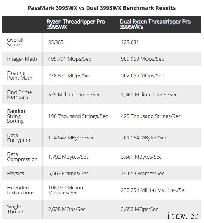 AMD 线程撕裂者 CPU 可支持双路运行,Pro 3995