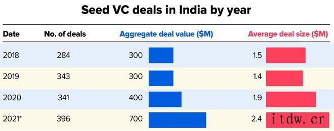 印度创企2021 年获360亿美元投资,比 2010 年增长