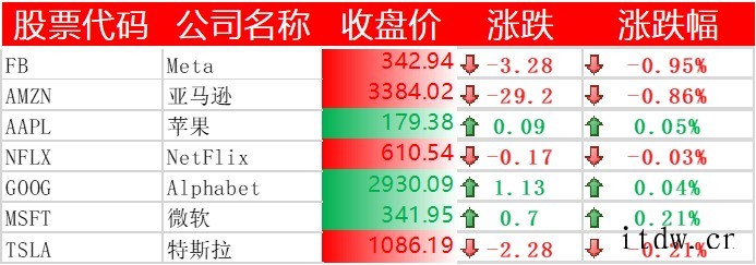 美股中国主要科技股下跌,百度、拼多多、哔哩哔哩跌逾 3%,爱