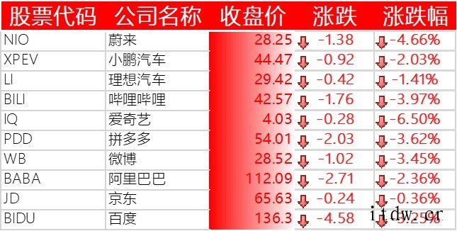 美股中国主要科技股下跌,百度、拼多多、哔哩哔哩跌逾 3%,爱