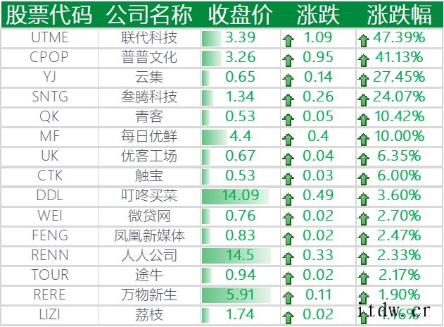 美股中国主要科技股下跌,百度、拼多多、哔哩哔哩跌逾 3%,爱