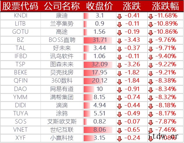 美股中国主要科技股下跌,百度、拼多多、哔哩哔哩跌逾 3%,爱