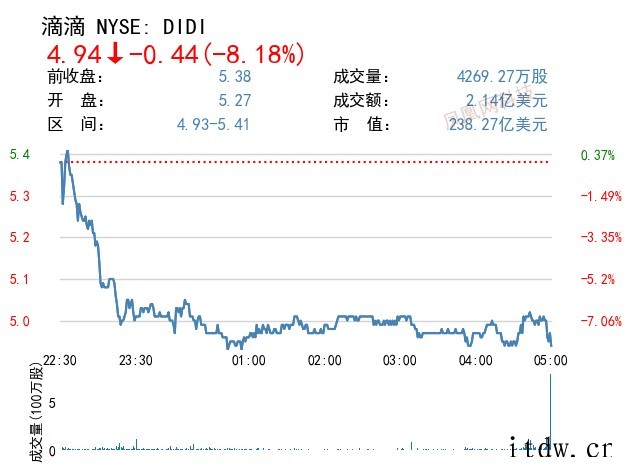 美股中国主要科技股下跌,百度、拼多多、哔哩哔哩跌逾 3%,爱