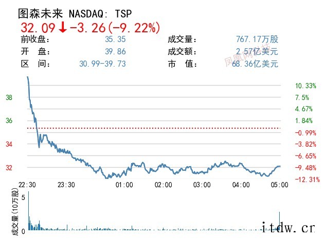 美股中国主要科技股下跌,百度、拼多多、哔哩哔哩跌逾 3%,爱