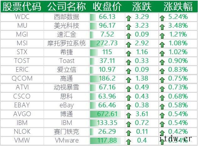 美股中国主要科技股下跌,百度、拼多多、哔哩哔哩跌逾 3%,爱