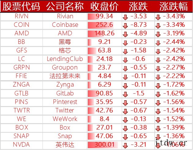 美股中国主要科技股下跌,百度、拼多多、哔哩哔哩跌逾 3%,爱