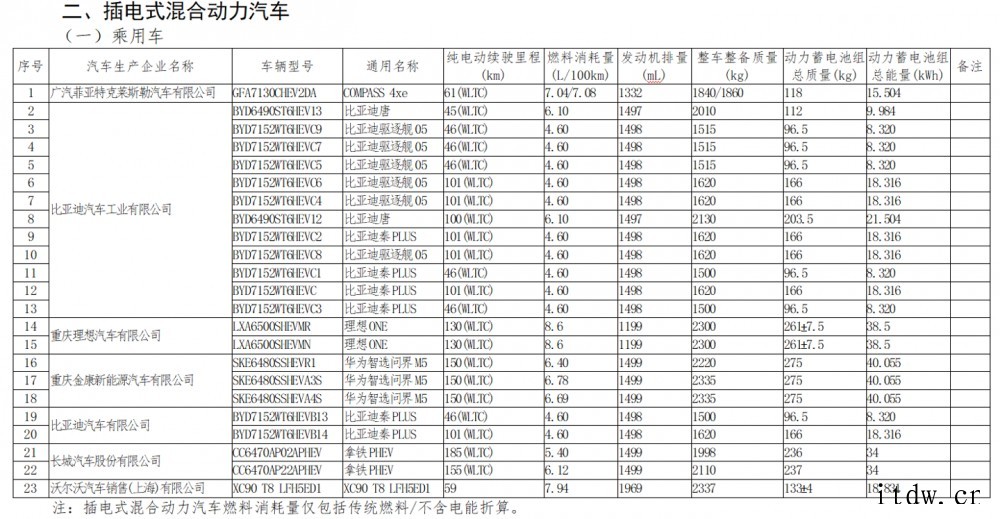 工信部发布第五十批免征车辆购置税的新能源汽车车型目录:华为智