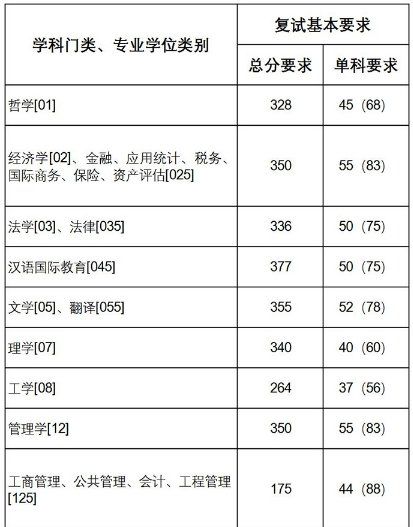 考研党们注意啦 已有32所学校复试分数线公布了 你过线没？