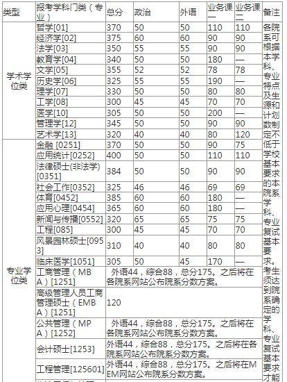 考研党们注意啦 已有32所学校复试分数线公布了 你过线没？