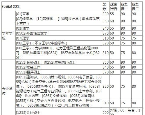 考研党们注意啦 已有32所学校复试分数线公布了 你过线没？