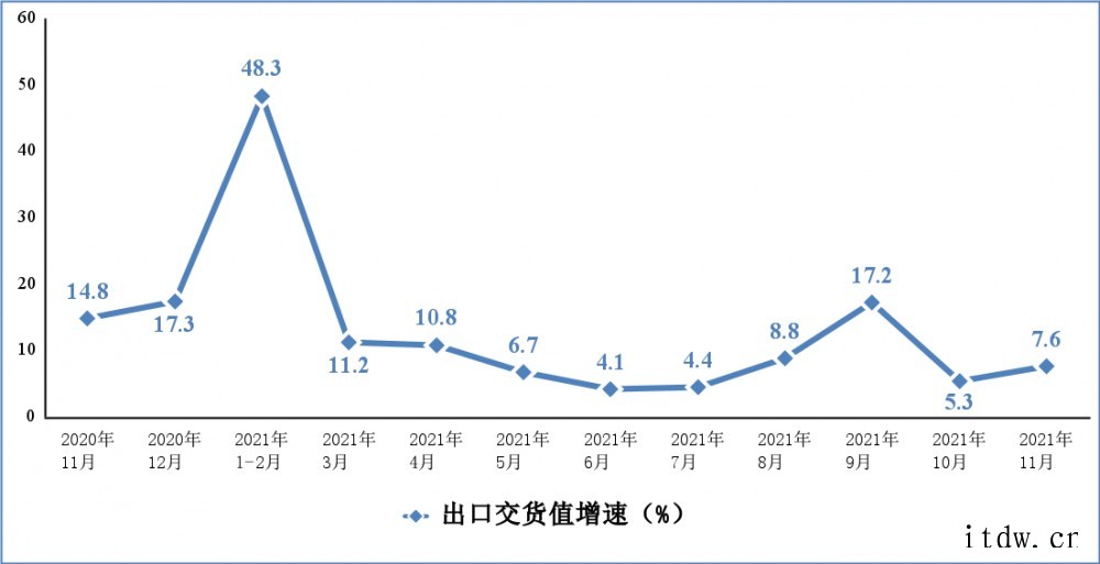 工信部:1-11 月份我国出口笔记本电脑 2