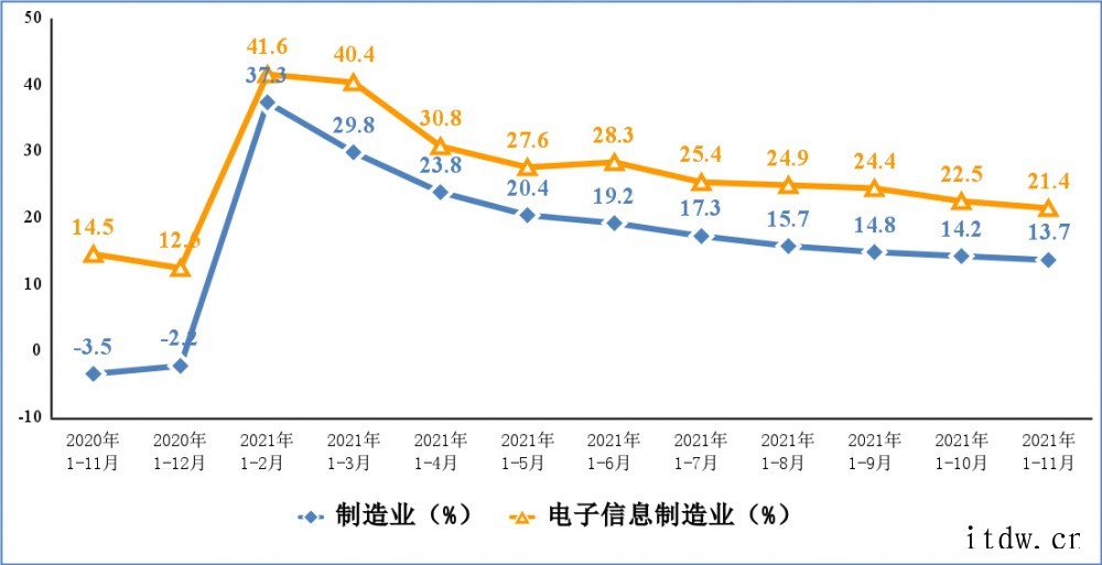 工信部:1-11 月份我国出口笔记本电脑 2