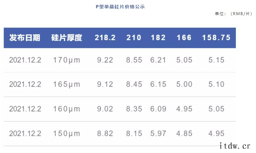 中环股份再次下调部分硅片价格,降幅最高达 7