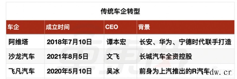 第二波造车潮兴起,2021 年 3 大派系 9 大玩家已入局