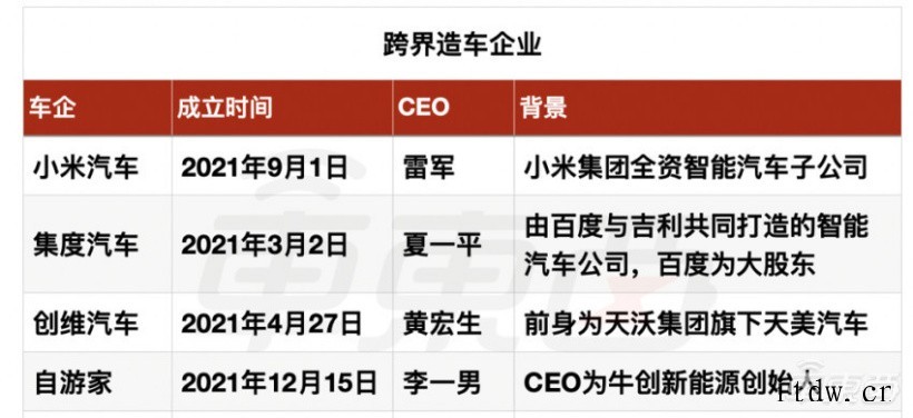 第二波造车潮兴起,2021 年 3 大派系 9 大玩家已入局