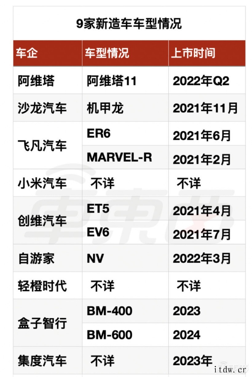 第二波造车潮兴起,2021 年 3 大派系 9 大玩家已入局