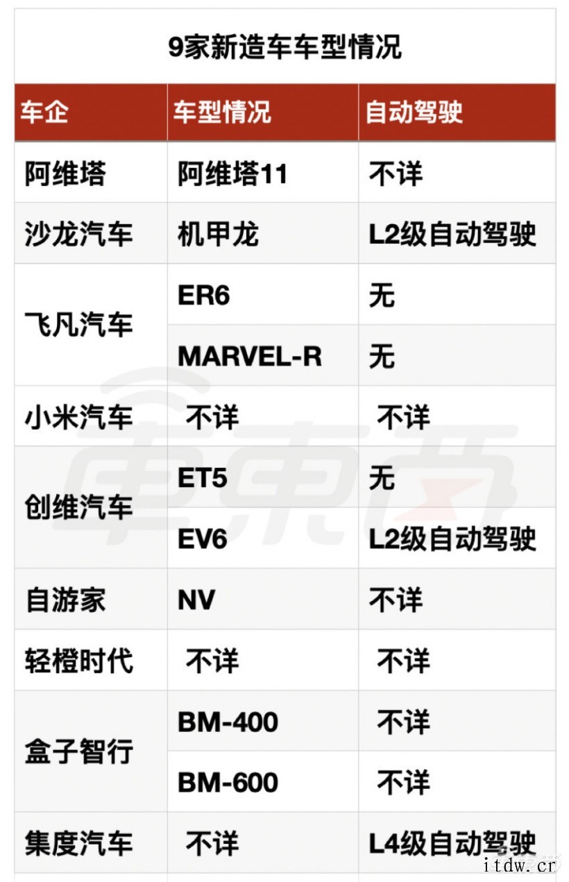 第二波造车潮兴起,2021 年 3 大派系 9 大玩家已入局