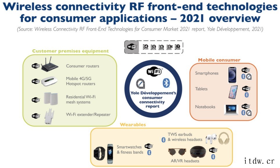 市场研究机构:WiFi、蓝牙、UWB 技术演进与 5G 共同