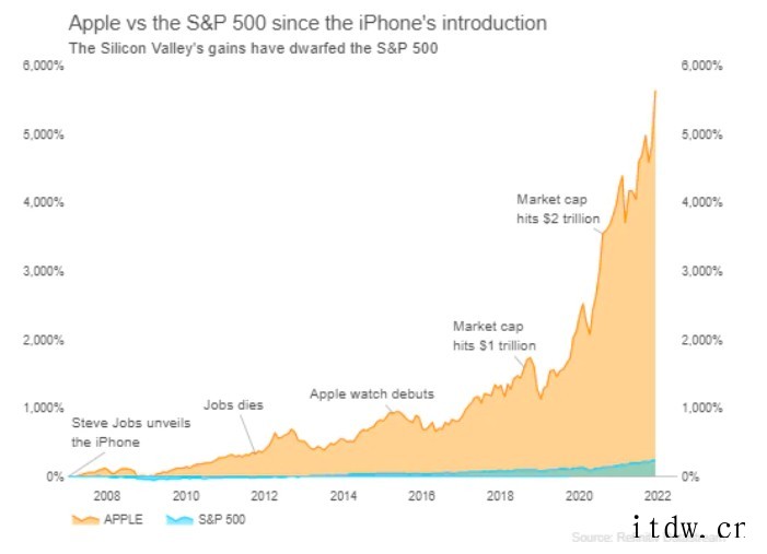 iPhone发布以来,苹果股价已上涨 5800%