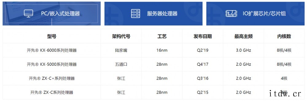 国产x86品牌兆芯:今年将推出全新自主架构服务器 / 桌面处