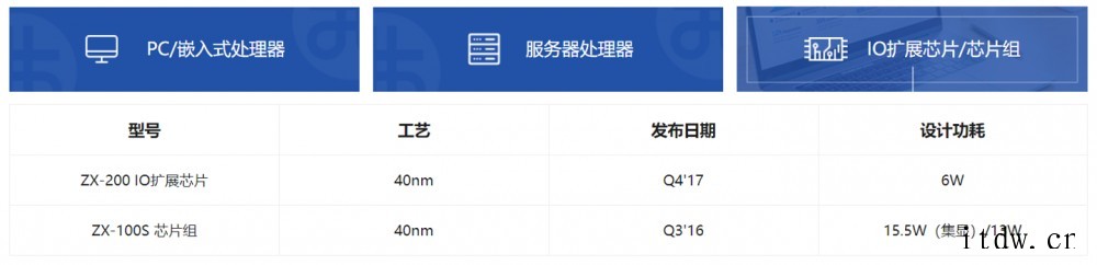 国产x86品牌兆芯:今年将推出全新自主架构服务器 / 桌面处