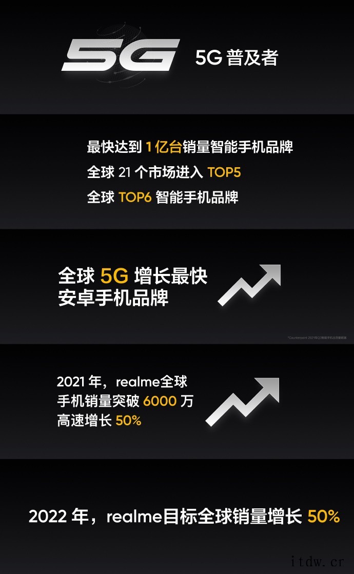 2021 年全球销量突破 6000 万,realme 真我手