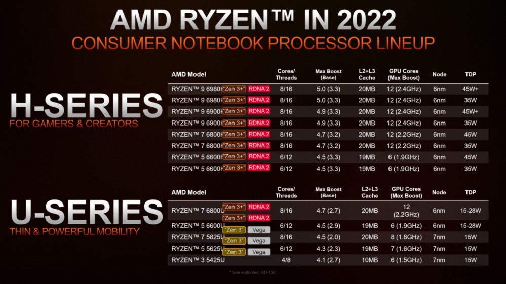 AMD发布锐龙 6000 系列移动处理器:全面升级 Zen 